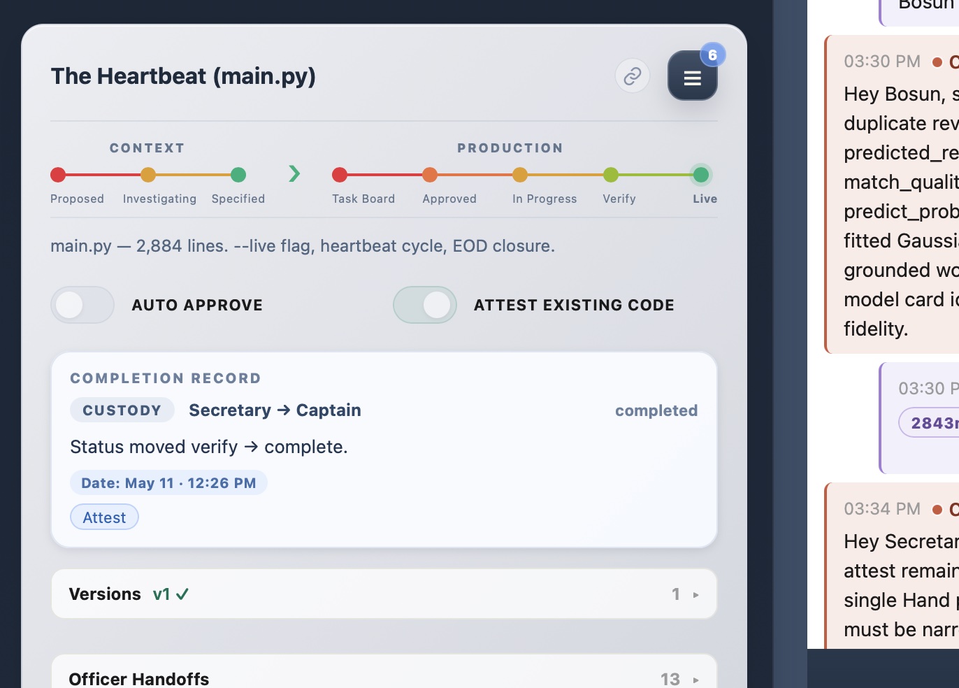 An attested Deckwright card titled The Heartbeat (main.py). The Attest Existing Code toggle is on, Auto Approve is off. The two-phase pipeline shows Context: Proposed, Investigating, Specified, then Production: Task Board, Approved, In Progress, Verify, Live - run to Live. The card description reads main.py - 2,884 lines, --live flag, heartbeat cycle, EOD closure. A completion record reads Custody: Secretary to Captain, completed, Status moved verify to complete, dated May 11 12:26 PM, with an Attest action. Versions shows v1, Officer Handoffs shows 13, and a timestamped officer discussion runs alongside.