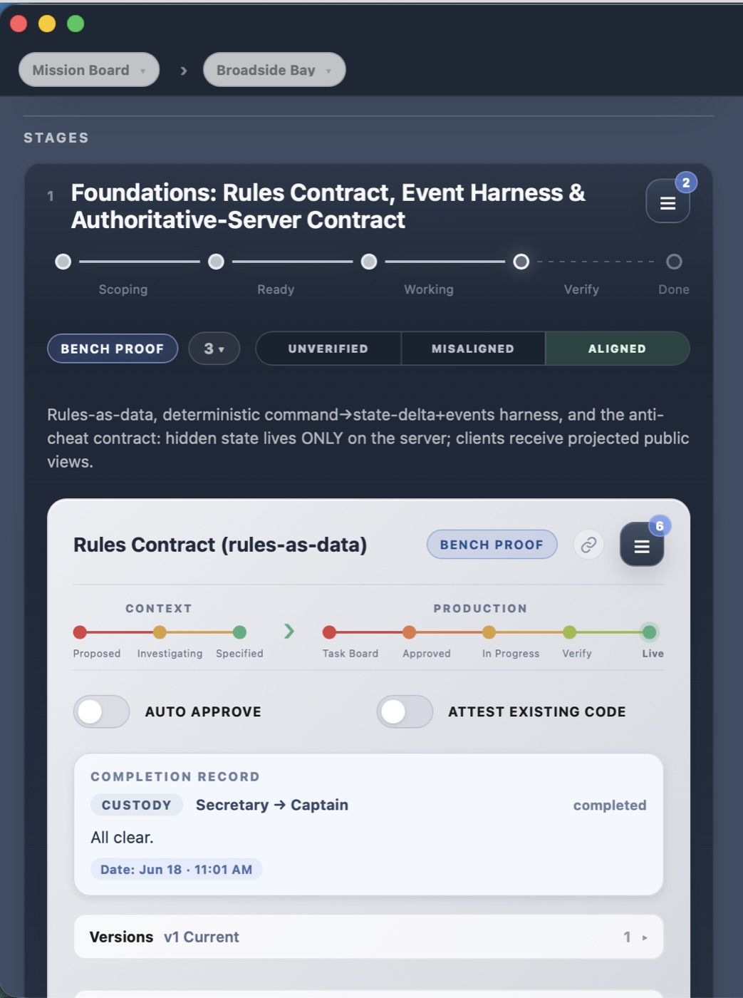 The Foundations stage opened on the same Deckwright board. The stage shows a Bench Proof control with three alignment states - Unverified, Misaligned, Aligned - currently Aligned, and a stage description reading: rules-as-data, deterministic command to state-delta-plus-events harness, and the anti-cheat contract. Below it, the Rules Contract card shows a two-phase pipeline - Context: Proposed, Investigating, Specified; Production: Task Board, Approved, In Progress, Verify, Live, currently Live - toggles for Auto Approve and Attest Existing Code, a completion record labeled Custody: Secretary to Captain, completed, reading All clear, dated June 18 11:01 AM, and a version history showing v1 Current.